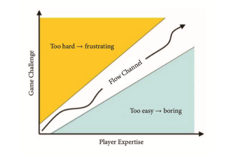 Dynamic Difficulty Adjustment Games: How They Work